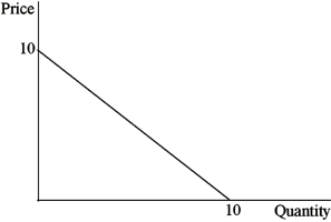 <strong>A single price monopoly that faces the demand curve P = 10 - Q and profit maximizes by reducing price from $6 to $5 must have a marginal cost of </strong> A)1. B)5. C)6. D)10.