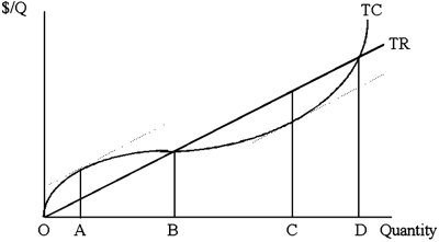 <strong>At point A,  </strong> A)MC = MR. B)The firm is making positive economic profit. C)The firm would do worst by shutting down. D)MC > MR. <div style=padding-top: 35px> 