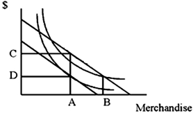 This graph below shows a consumer facing a choice between a cash gift or merchandise of greater value.   Show, using a sketch graph, why a consumer prefers a cash gift rather than a larger gift of merchandise. <div style=padding-top: 35px> 