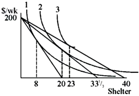 <strong>Which statement is definitely true about shelter in the graph below?  </strong> A)The demand curve is negatively sloped over the price range shown. B)It is clearly a normal good throughout the range shown. C)It is an inferior good throughout the range shown. D)The income and substitution effects must be shown before any of these statements can be definitely true. <div style=padding-top: 35px> 