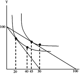 <strong>Refer to the graph below. Assume the consumer has an income of $100, the price of X is $2 and the price of Y is $1. According to the graph below, the total effect of a decrease in the price of X from $2 to $1 is equal to:  </strong> A)5 B)30 C)20 D)25 <div style=padding-top: 35px> 