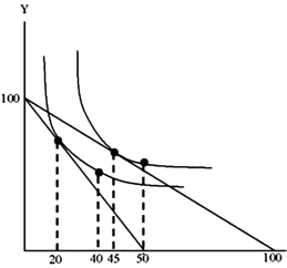 <strong>Refer to the graph below. Assume the consumer has an income of $100, the price of X is $2 and the price of Y is $1. According to the graph, the income effect of a decrease in the price of X from $2 to $1 is equal to:  </strong> A)5 B)30 C)20 D)25 <div style=padding-top: 35px> 