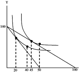 <strong>Refer to the graph below. Assume the consumer has an income of $100, the price of X is $2 and the price of Y is $1. According to the graph, the substitution effect of a decrease in the price of X from $2 to $1 is equal to:  </strong> A)5 B)30 C)20 D)25 <div style=padding-top: 35px> 