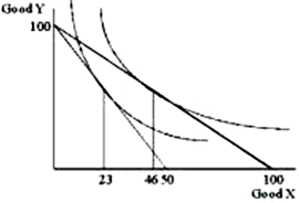 On the graph below sketch the income and substitution effects of a price increase for good X.   <div style=padding-top: 35px> 