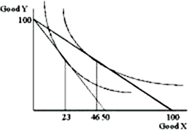 From the graph given, locate two points on an individual demand curve that you sketch directly below the graph presented   <div style=padding-top: 35px> 