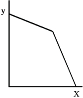 <strong>The budget constraint shown below is consistent with a pricing strategy that involves a  </strong> A)price reduction of X for large quantities purchased. B)price increase of X for large quantities. C)constant price of X for all quantities purchased. D)price change of X and a nominal income increase for the consumer. <div style=padding-top: 35px> 