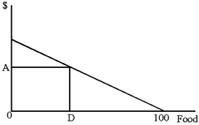 <strong>The graph of the budget line below has dollars on the vertical axis and food on the horizontal axis. Which statement is false?  </strong> A)The vertical intercept represents all money available for purchasing. B)The distance OA shows the amount of money spent on OD amount of food. C)If the amount of money available is known in this graph, then the absolute and relative price of food is known also. D)The horizontal intercept represents all the food the consumer could purchase with the budget available. <div style=padding-top: 35px> 