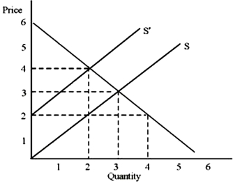 <strong>Please refer to the following diagram. If the supply curve is S, at a price of $4 there will be a</strong> A)surplus of 1. B)surplus of 2. C)shortage of 1. D)shortage of 2.