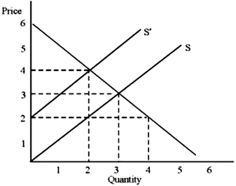 <strong>Please refer to the following diagram If the supply curve is S, at a price of $2 there will be a</strong> A)surplus of 1. B)surplus of 2. C)shortage of 1. D)shortage of 2.