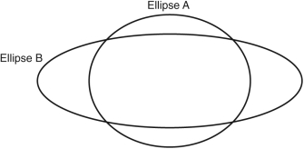 <strong>Consider the two ellipses shown below.How are they related to each other? </strong> A) Ellipse A has a larger eccentricity and smaller semiminor axis than Ellipse B. B) Ellipse A has a larger eccentricity and larger semiminor axis than Ellipse B. C) Ellipse A has a smaller eccentricity and smaller semiminor axis than Ellipse B. D) Ellipse A has a smaller eccentricity and larger semiminor axis than Ellipse B.