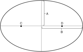 Name the elements A,B,C,and D of the ellipse shown below.