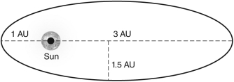 A planet follows the orbit around the Sun shown in the following figure.What is the orbital period?