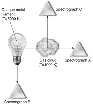 Consider the experiment shown in the figure below.Describe the spectra observed by Spectrographs A,B,and C.