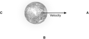 A star moves rightward with a velocity of 100 m/s,as shown in the figure below.Observers stand at positions A,B,and C.Compared to reference wavelengths measured in the laboratory,how would each of these observers see the star's absorption lines shift?