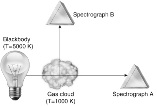 Consider the experiment shown in the figure below.Identify the spectra observed at spectrographs A and B,and explain how the Bohr model accounts for the features in these spectra.