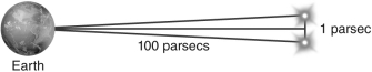 Two stars are situated a distance 1 parsec apart.Both are a distance of 100 parsecs from Earth,as shown in the figure below.An astronomer would like to observe these stars individually with a radio telescope.Find the minimum diameter of her telescope if she decides to observe the stars at a wavelength of 1 m.
