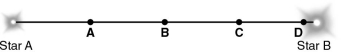 <strong>The figure below shows two stars.Star A has a mass twice that of our Sun,while Star B has a mass four times that of our Sun.Which labeled point identifies the center of mass of the system? </strong> A) A B) B C) C D) D