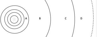 <strong>The figure below shows the orbits (or portions of orbits)of planets in our Solar System with solid lines.The dashed line is between the orbits of Saturn and Uranus.At what lettered location is the snow line? </strong> A) A B) B C) C D) D