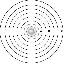 The figure below shows the orbits of planets within our Solar System (not to scale),with three of the orbits labeled by letters A,B,and C.Which type of planet is most likely to follow each of these orbits?