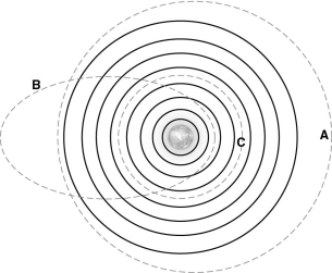 The figure below shows the orbits of the planets within the Solar System as well as the orbits of three other objects labeled A,B,and C.Based on their orbits,of what parts of the Solar System are objects A,B,and C part?