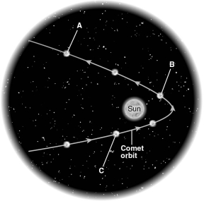 The figure below shows the orbit of a comet around the Sun.Sketch the locations of the comet's ion and dust tails at points A,B,and C.