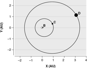 The figure below shows the orbits of three gas giants around the star Upsilon Andromedae (labeled B,C,and D in the diagram,following their astronomical names).How do the orbits of these planets differ from gas giants in our Solar System?