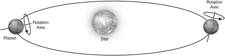 <strong>The figure below shows snapshots of a planet along its orbit around a star.This planet is experiencing changes in its: </strong> A) eccentricity. B) obliquity. C) inclination. D) oblateness.