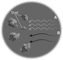 <strong>The figure below shows two different kinds of electromagnetic radiation traveling toward the observer at the left of the image.Which is more likely to reach the observer,and why? </strong> A) A, because redshifting helps it propagate through dust. B) B, because dust scatters short wavelength radiation most efficiently. C) A, because high intensity radiation penetrates matter more efficiently. D) B, because hydrogen produces long wavelength radiation.
