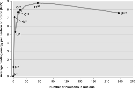 <strong>The graph below shows the binding energy of atomic nuclei.Based on the energetics shown in this figure,which of the following is an allowable fusion reaction that would release energy? </strong> A) helium-4 to Li-6 B) hydrogen-2 to carbon-12 C) Fe-56 to O-16 D) U-238 to Fe-56