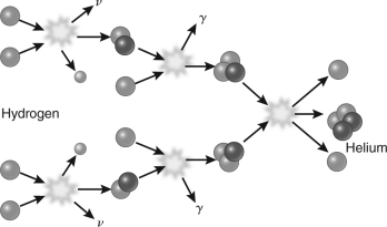The figure below shows the proton-proton fusion chain within the Sun.What do the large green dots,small green dots,and large blue dots represent? (Each small n represents a neutrino,while each small g represents gamma rays.)