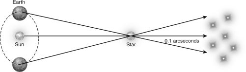 <strong>The figure below shows the apparent position of star A on the sky at two different positions in Earth's orbit.How far away is the star? </strong> A) 0.1 parsec B) 1 parsec C) 10 parsecs D) 100 parsecs