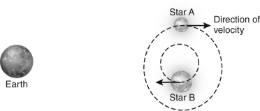 <strong>The figure below shows a binary star system.Which of the following correctly characterizes the spectrum of this system at the instant shown in the figure? </strong> A) Star A's spectral lines have a smaller blueshift, while star B's spectral lines have a larger redshift. B) Star A's spectral lines have a larger blueshift, while star B's spectral lines have a smaller redshift. C) Star A's spectral lines have a smaller redshift, while star B's spectral lines have a larger blueshift. D) Star A's spectral lines have a larger redshift, while star B's spectral lines have a smaller blueshift.
