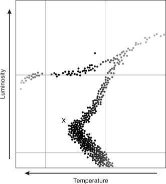 <strong>An astronomer observes a cluster of stars and constructs an HR diagram like Figure 11.6.What can he or she learn from the region marked X? </strong> A) the distance to the cluster B) the radius of the cluster C) the mass of the cluster D) the age of the cluster