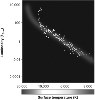 <strong>The figure below shows the HR diagram for an astronomical object.What kind of object is it?  </strong> A) an elliptical galaxy B) a spiral galaxy C) a globular cluster D) an open cluster <div style=padding-top: 35px> 