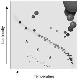 <strong>The figure below shows three white dwarfs on an HR diagram.Which of these three is oldest? </strong> A) A B) B C) C D) The answer cannot be determined from this HR diagram.