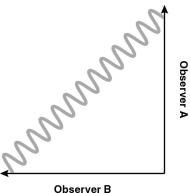 <strong>Two observers travel perpendicular to each other,as shown in the figure below.If observer B shone a light toward observer A,what velocity would observer A measure the beam to have? </strong> A) c B) 0.84 c C) 0.66 c D) 0.5 c