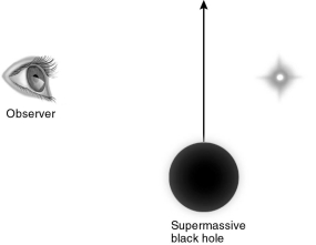 <strong>Suppose a supermassive black hole moves across the line of sight to a distant star,as shown in the figure below.How will the star appear to change to an observer on Earth? </strong> A) The star's light will be trapped by the black hole, and we will not see it. B) The star's light will become bluer. C) The star's light will become redder. D) We will see multiple images of the star.