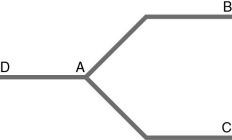 <strong>The figure below shows a schematic of the Hubble tuning-fork diagram.At which labeled point might a spiral galaxy with a very small bulge lie? </strong> A) A B) B C) C D) D