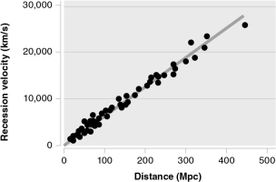 <strong>The figure below is an illustration of what astronomical relation? </strong> A) Wien's law B) the Tully-Fisher relation C) Hubble's law D) the inverse-square law