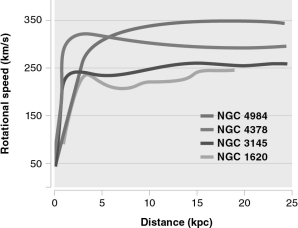 <strong>The figure below shows the rotation curves of several spiral galaxies,extending to the very edge of their visible disks.What do these curves tell us about the distribution of dark matter in these galaxies? </strong> A) Most of the dark matter is in clumps. B) Most of the dark matter is in the bulge. C) Most of the dark matter is near stars. D) Most of the dark matter is in the galaxies' outskirts.