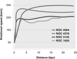 The figure below shows the rotation curves of several nearby spiral galaxies.What does the shape of these curves tell us about the content of these galaxies?