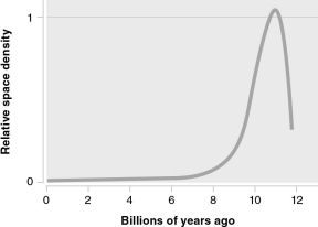 The figure below shows how the space density of a particular astronomical object depends on cosmic time.What kind of object does it show?