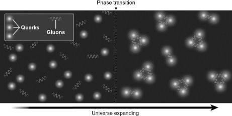 <strong>The figure below shows a phase transition in the early Universe.What kinds of particles were created during this transition? </strong> A) inflatons B) baryons C) nuclei D) atoms