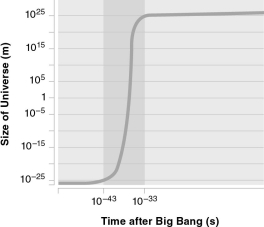 <strong>The figure below shows a portion of the Universe's expansion history.What problem with the classic Big Bang model is solved by the highlighted portion? </strong> A) the observed geometry of the Universe B) the observed acceleration of the Universe's expansion C) the observed size of the Universe D) the observed dominance of dark energy at the present day