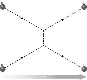 The figure below shows how two electrons,traveling from left to right on the diagram,repel each other.What quantum particle causes the electrons to change direction?