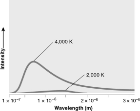 The figure below shows two spectra of the relic radiation from the recombination era.By how much has the Universe expanded between the times these spectra would have been taken?