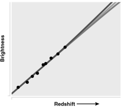 An astronomer discovers that brightnesses of distant supernovas do not precisely obey Hubble's law (shown by the middle curve in the figure below)but instead follow the uppermost curve.What should he or she infer?