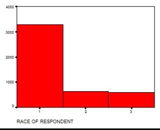 The following graph depicts the number of respondents by racial group,where 1 = white,2 = black,and 3 = other.Explain why this choice of graphic is or is not appropriate for these data.