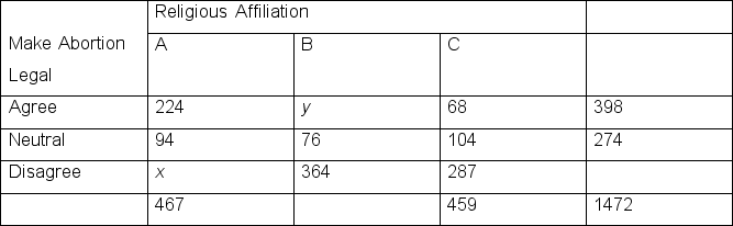 The values of x and y for the following bivariate table are x = 106 and y = 149.
