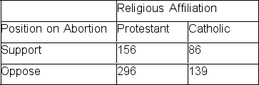 Calculate the appropriate percentages for each cell.
